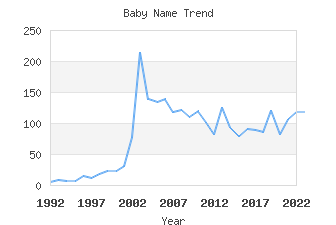 Baby Name Popularity