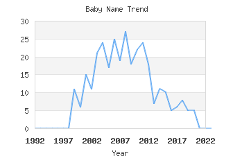 Baby Name Popularity