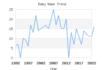 Baby Name Popularity