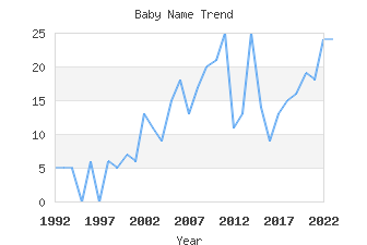 Baby Name Popularity