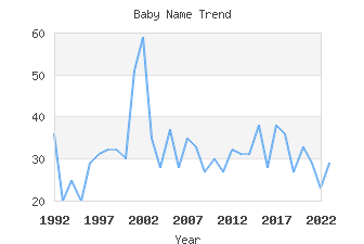 Baby Name Popularity