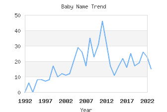 Baby Name Popularity