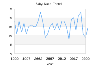 Baby Name Popularity