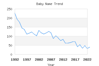 Baby Name Popularity