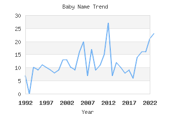 Baby Name Popularity