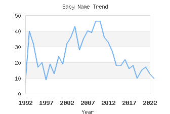 Baby Name Popularity