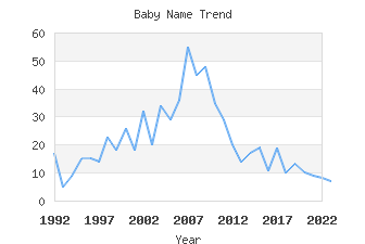 Baby Name Popularity