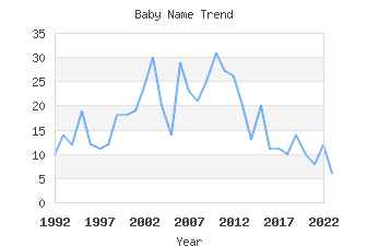 Baby Name Popularity