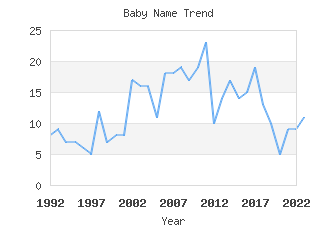 Baby Name Popularity