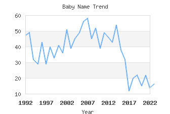 Baby Name Popularity