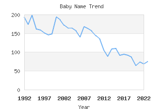 Baby Name Popularity