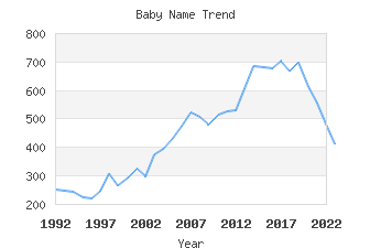 Baby Name Popularity