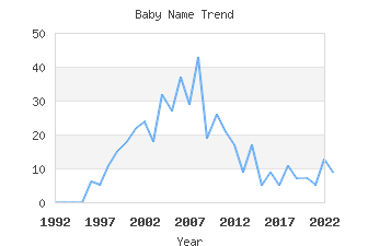 Baby Name Popularity