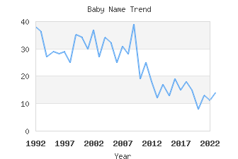 Baby Name Popularity