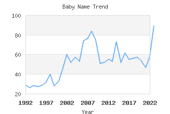 Baby Name Popularity