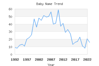 Baby Name Popularity