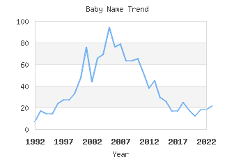 Baby Name Popularity