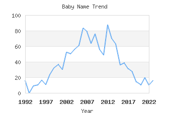 Baby Name Popularity