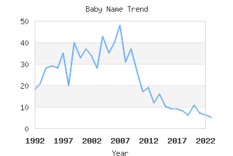 Baby Name Popularity