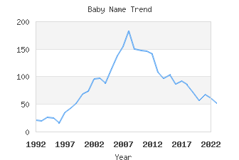 Baby Name Popularity