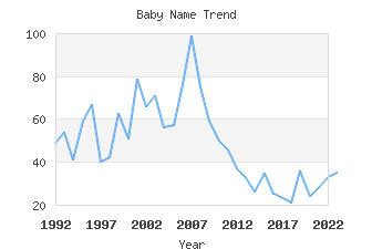 Baby Name Popularity