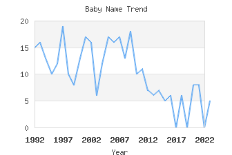 Baby Name Popularity