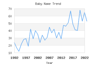 Baby Name Popularity