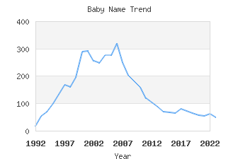 Baby Name Popularity