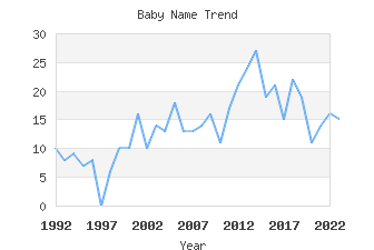 Baby Name Popularity