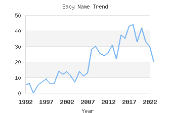 Baby Name Popularity