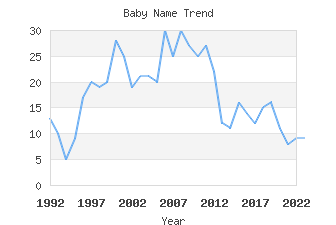 Baby Name Popularity