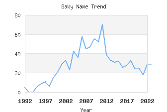 Baby Name Popularity