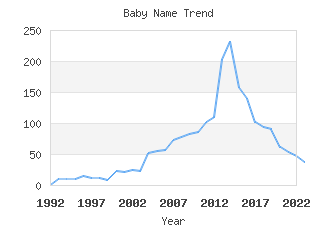 Baby Name Popularity