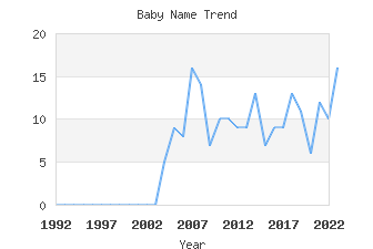 Baby Name Popularity