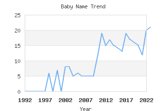 Baby Name Popularity