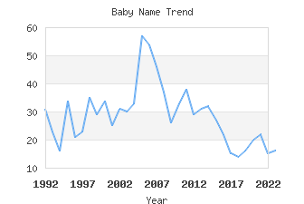 Baby Name Popularity