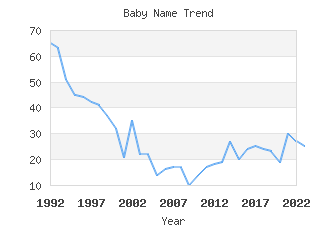 Baby Name Popularity