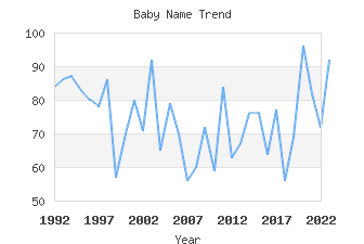 Baby Name Popularity