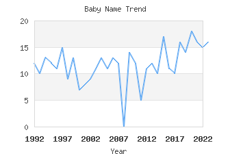 Baby Name Popularity