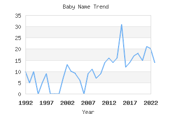 Baby Name Popularity