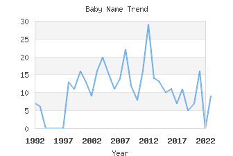 Baby Name Popularity