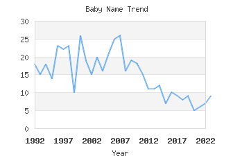 Baby Name Popularity