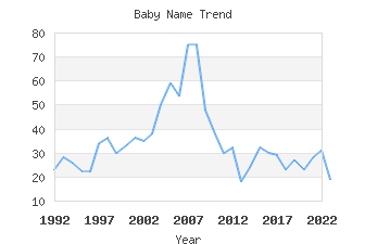 Baby Name Popularity