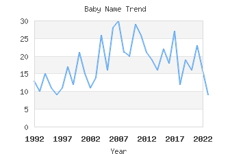 Baby Name Popularity