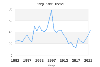 Baby Name Popularity