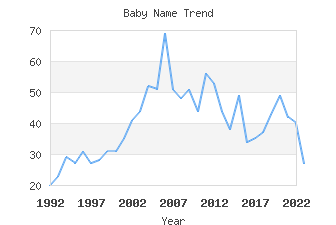 Baby Name Popularity