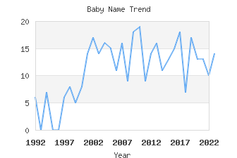 Baby Name Popularity