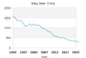 Baby Name Popularity