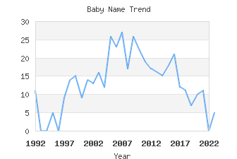 Baby Name Popularity