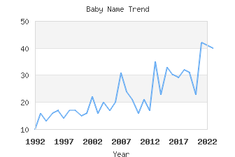 Baby Name Popularity